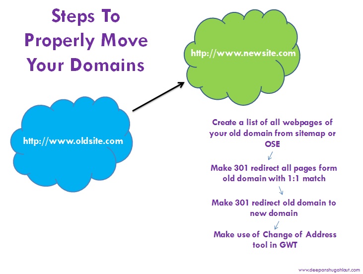 Steps To Properly Move Your Domains