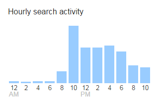 Hourly Search Activity on Google
