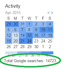 Total Searches Made in Google By You