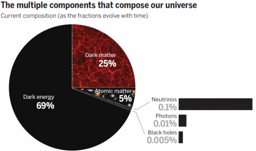 Components of Universe