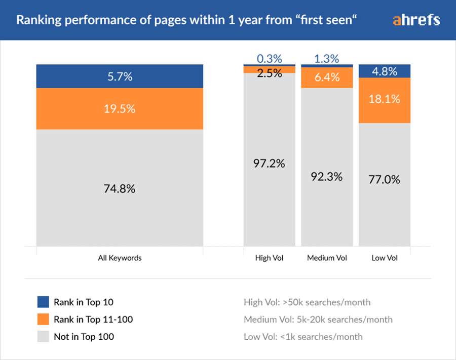 how-fast-pages-rank-in-google