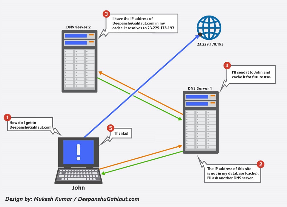 How Dns Works Diagram